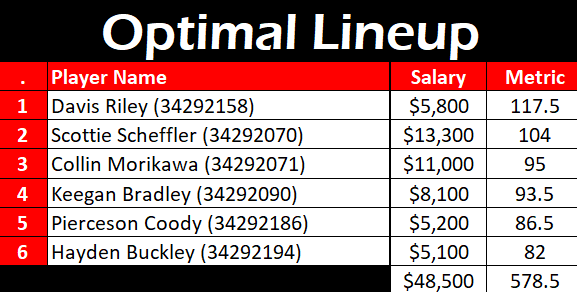 SweetSpotDFS's tweet photo. Below is the DraftKings #OptimalLineup for the #CharlesSchwabChampionship.

How many were in your lineups? https://t.co/m87GnVYOXH