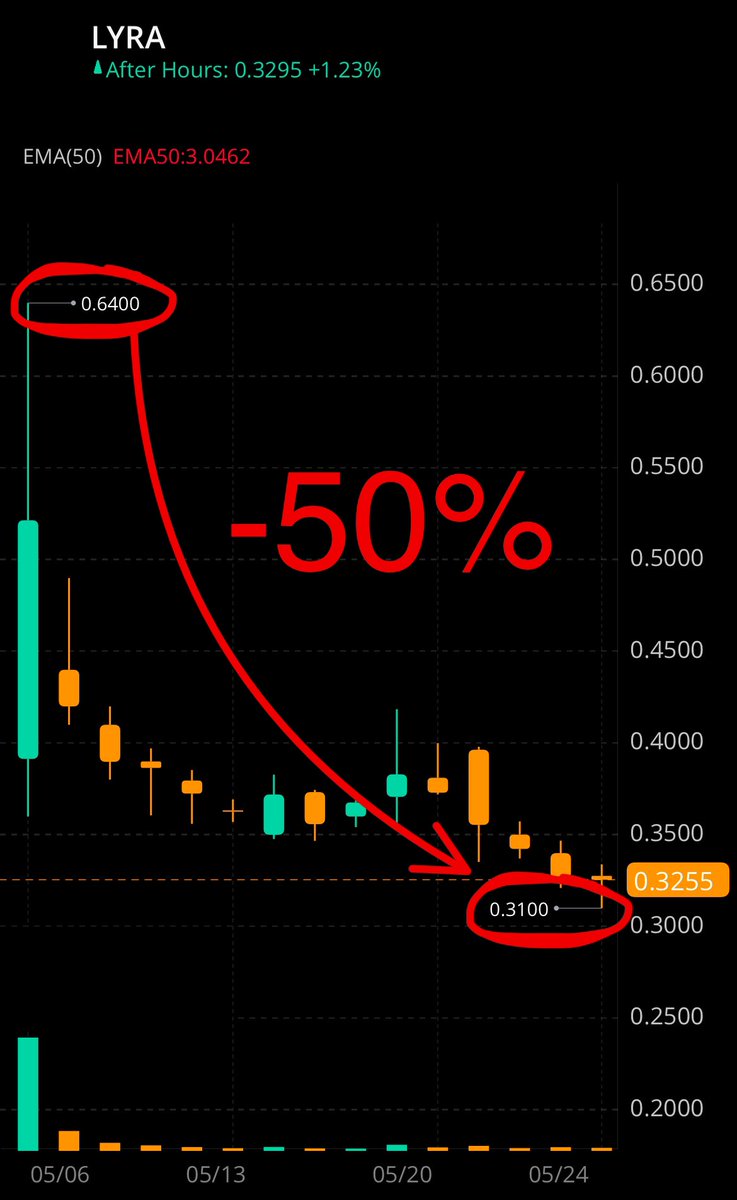 $LYRA on TOP WATCH for me over the next few weeks 📋🧐

Last week the company announced a -75% WORKFORCE REDUCTION 🚨🗞️

They are down -50% in the last 2 weeks and are down over -90% in the last month, keeping them on watch for a potential BOUNCE play soon 👹👑 $AKTS $HLTH $NLSP