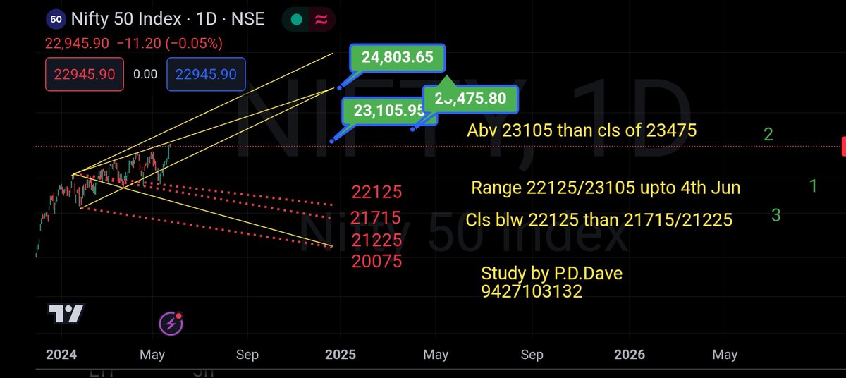 #nifty50 
#Nifty50index 
#NSE 
#BSE
#BSESensex 
#NiftyFutures 
#BankNifty 
#GiftNIFTY 
#Sgxnifty 
#Djia
Update 📈  of 8& 17 may
ab=cd overlapping
Now seems 🐺 🌊.
1 is  immediate range
2&3 marked may be after 4June to atleast 4 to 5 mnths
Study  📉 
Trd must b adv by fin cnslnt.