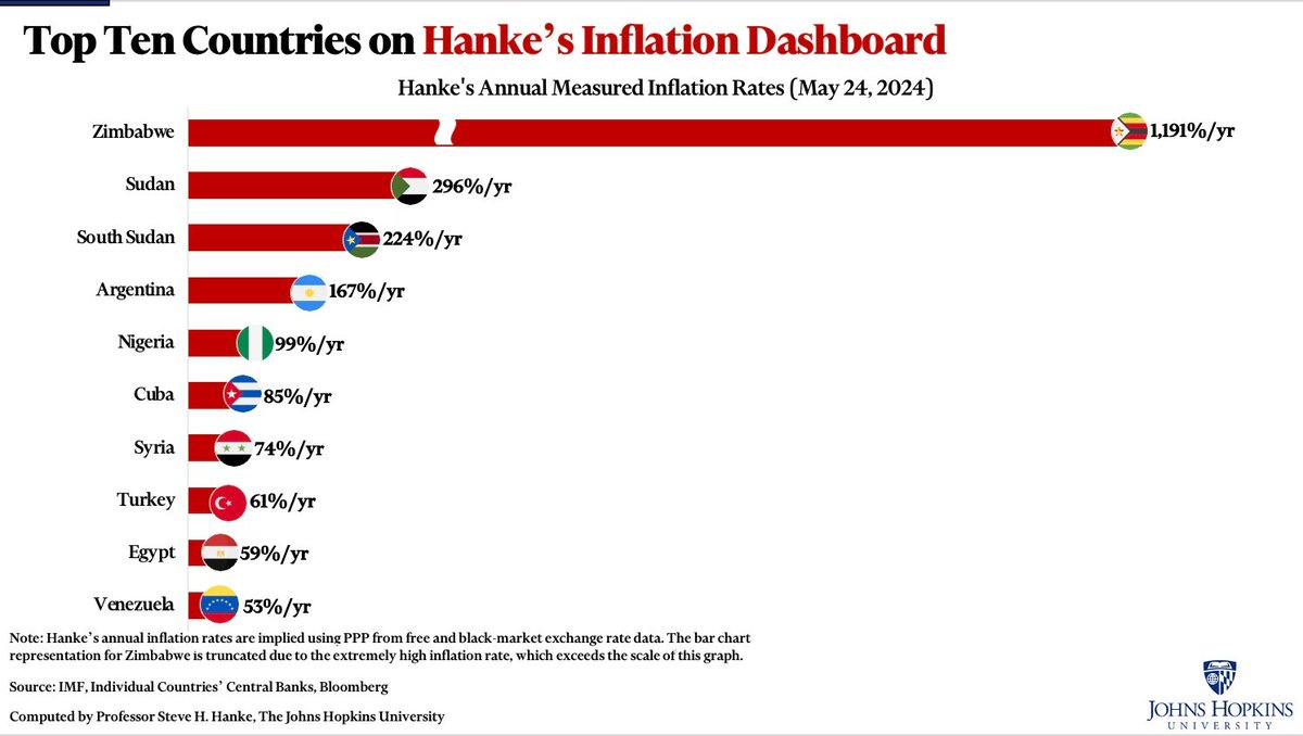 The world’s top 5 inflators on this week’s #HankeInflationDashboard: 1.🇿🇼Zimbabwe (1,191%/yr) 2.🇸🇩Sudan (296%/yr) 3.🇸🇸South Sudan (224%/yr) 3.🇦🇷Argentina (167%/yr) 5.🇳🇬Nigeria (99%/yr)