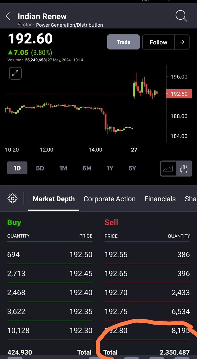 IREDA a tough fight between bulls and bears But the chart is upward ..so ultimately it will have to go up ..just wait and watch