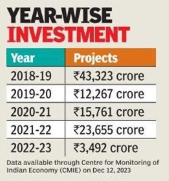 AAP model of development in Punjab Investment decline by over 85%