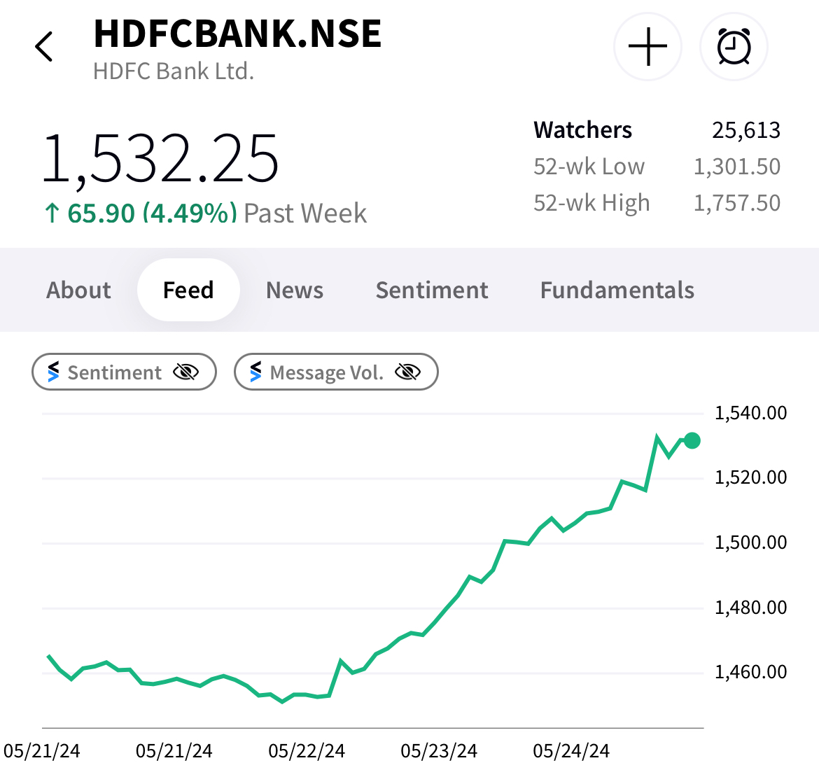 HDFC Bank's had a decent rally over the last few days

Do you think it’ll finally break out of its trading range?
