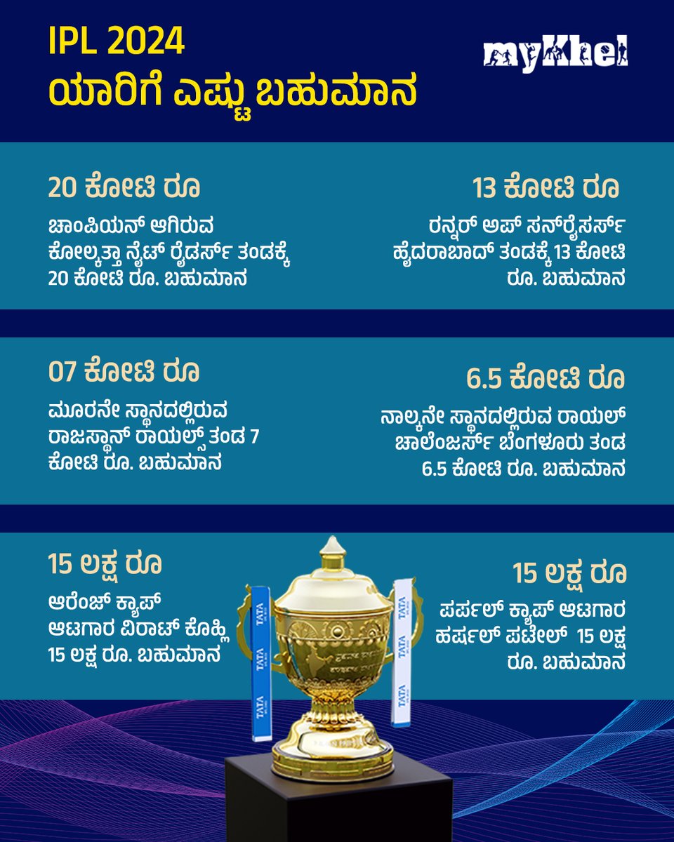OneindiaKannada's tweet image. IPL 2024 ಯಾರಿಗೆ ಎಷ್ಟು ಬಹುಮಾನ.. 

#harshalpatel  #ViratKohli #PurpleCap #ipl2024 #Cricket   #KKR #SRH #RCB