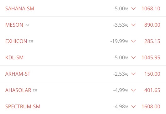 SME_Hiddenberg's tweet photo. See what is happening to Guna stocks ...All are Trapped at Top

Beware from this guy.Dont believe in his stories...he works on insider news..he exits at Top

All his stocks will become penny
Exit❌️❌️❌️ https://t.co/YNbJuIhbqX