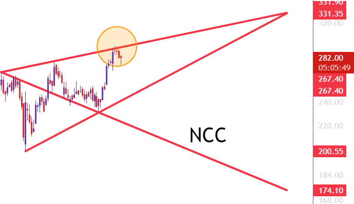DeyTrading's tweet image. NCC

#FACING RESISTANCE AT TGT LINE OF ETA &amp;amp; A REVERSAL PATTERN OF BEARISH BELTHOLD IS ALSO DER.

#PRICE IS JUST GETTING SUPPORT AT 278, TRADING BELOW MEANS DOOR WANNA BE OPEN FOR 265-248-230++

#INVALID ABOVE 311