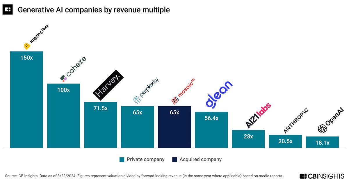 #GenerativeAI firms by revenue multiple as of 3/22: @huggingface -> 150x @cohere -> 100x @harvey__ai -> 72x @perplexity_ai -> 65x @MosaicDataSci -> 65x @glean -> 57x @AI21Labs -> 28x @AnthropicAI -> 21x @OpenAI -> 18x Many implications, including a big VC bets + overvaluation.