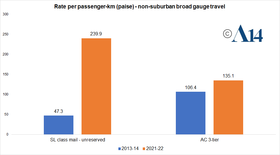 Aniket Aga (@agaaniket) on Twitter photo In 2021-22, the #IndianRailways earned more per pax-km from unreserved sleeper class mail/express passengers than from 3AC travelers, and lost 37% of second class travelers as compared to 2013-14
My analysis of 20 years of data in <a href="/Article14live/">Article 14</a>.
article-14.com/post/costlier-… In 2021-22, the #IndianRailways earned more per pax-km from unreserved sleeper class mail/express passengers than from 3AC travelers, and lost 37% of second class travelers as compared to 2013-14
My analysis of 20 years of data in <a href="/Article14live/">Article 14</a>.
article-14.com/post/costlier-…