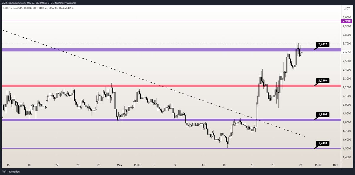 Yayınlarda defalarca değindiğim parite: #LDO 

Halen markette en diri kalan token olmaya devam ediyor. Son zamanlarda elinizdeki coin veya tokenlar yürümediyse elinizdekileri pariteleri genel anlamıyla bir kontrol etmenizi öneririm.

Doğru zaman, doğru seçim 🙌

#Bitcoin