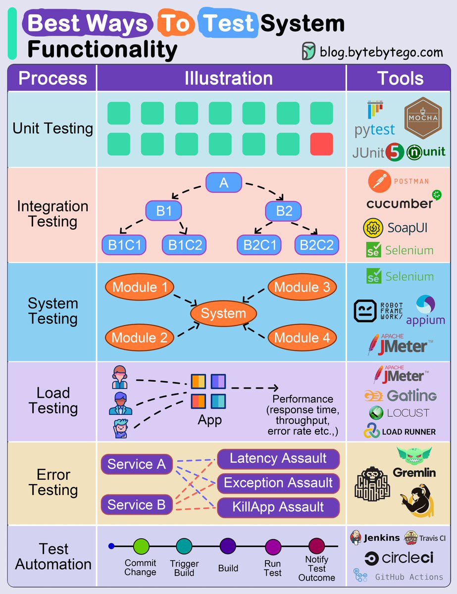 sahnlam's tweet image. Software Testing Basics

Testing is crucial in software development to verify applications operate as expected, meet requirements, and run reliably. Key testing methods:

1. Unit Testing: Validates individual code components in isolation to ensure they function properly.

2.…
