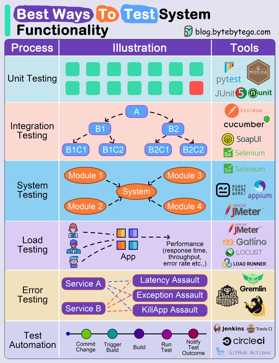 Software Testing Basics

Testing is crucial in software development to verify applications operate as expected, meet requirements, and run reliably. Key testing methods:

1. Unit Testing: Validates individual code components in isolation to ensure they function properly.

2.