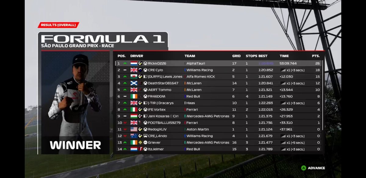 BRT_Rickk's tweet image. Etc t2 finale full wets race

Q:p17 decided to do a last to first 
R:P1
Had amazing pace in the wets
Overtook alot of cars and eventually could fight for the win
#lasttofirst
Thank you @BRT_Kiwi
And @rosecommsF1 

We are bunga
@BungaBungaF1
