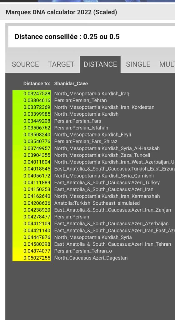 اقرب الشعوب المعاصرة لمعدل عينات كهف شانيدر في كردستان العراق للفترة بين 12000-8000 ق.م
