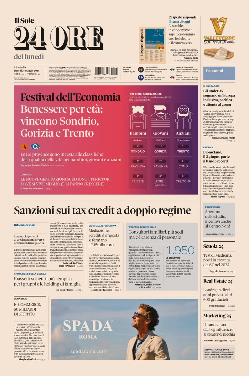 Sulla prima pagina del #Sole24Ore di oggi, lunedì #27maggio: #FestivalEconomia, benessere per età, vincono #Sondrio, #Gorizia e #Trento. Sanzioni sui #taxcredit a doppio regime. #Consultori familiari, più sedi ma c’è carenza di personale. #buonalettura #primapagina