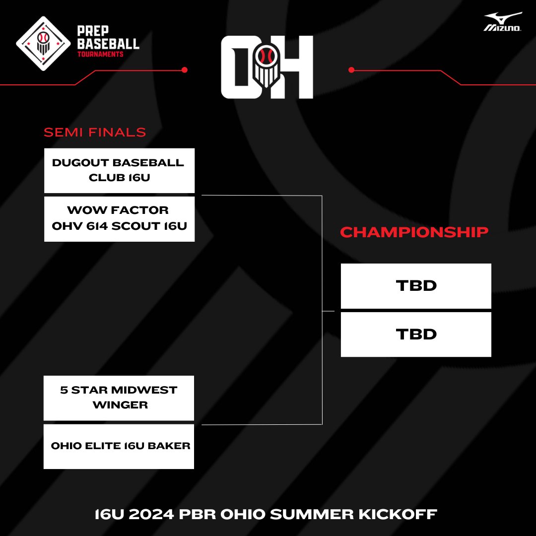 Prep Baseball Ohio Scouting Coverage (@prepbaseohscout) on Twitter photo 🏆2024 PBR Ohio Summer Kickoff🏆
16U Final 4 is Set!
Dugout Baseball Club 16U vs @WowFactor614_26
<a href="/5StarMidwest/">5 Star Midwest</a> vs <a href="/OEBbaseball/">Ohio Elite Baseball</a> 🏆2024 PBR Ohio Summer Kickoff🏆
16U Final 4 is Set!
Dugout Baseball Club 16U vs @WowFactor614_26
<a href="/5StarMidwest/">5 Star Midwest</a> vs <a href="/OEBbaseball/">Ohio Elite Baseball</a>