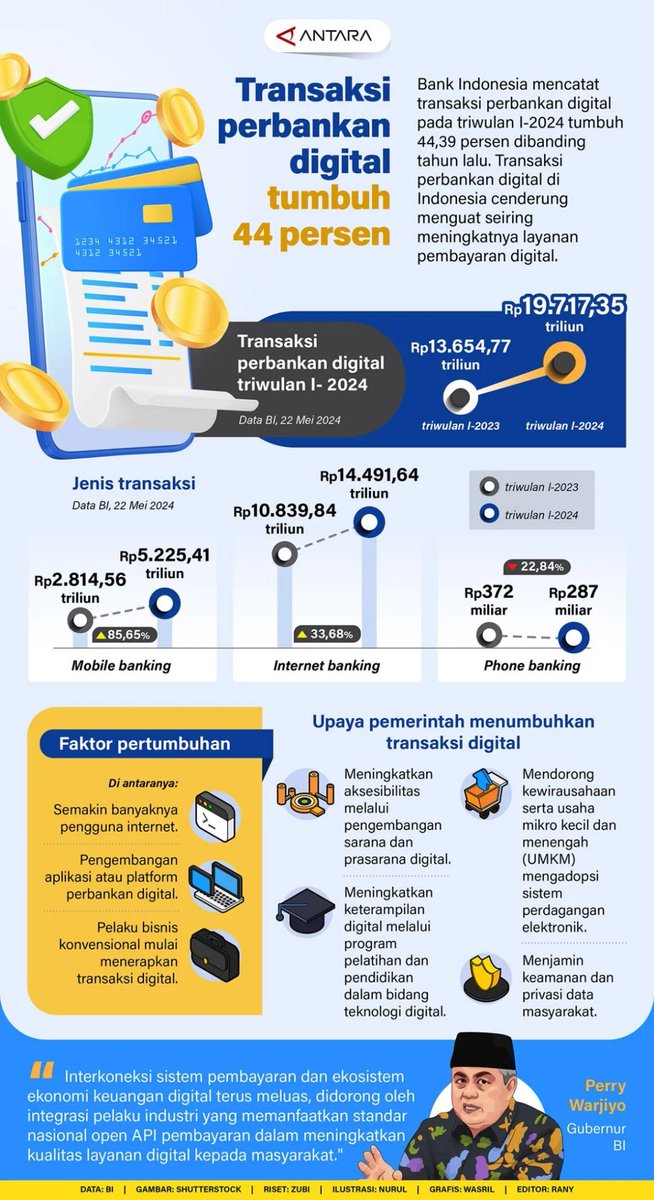 Bank Indonesia mencatat transaksi perbankan digital pada triwulan I-2024 tumbuh 44,39 persen dibanding tahun lalu.

Transaksi perbankan digital di Indonesia cenderung menguat seiring meningkatnya layanan pembayaran digital.

Laman #infografik: antaranews.com/infografik/412…