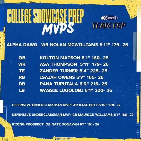 gofordsports's tweet photo. College showcase prep top performers:

Alpha Dawg- @NolanMcwilliams 
QB- @KoltonMatson 
WR- @asa_thompson5 
TE- @zanderturner_ 
RB- @isaiah_owens26
DB- @Pana_Tuputala 
LB- @wassie_lugolobi 

Top underclassmen:
@KaseBetz 
@mauricewill1ams 
@natedonavan7 https://t.co/Be7TdPL2cK