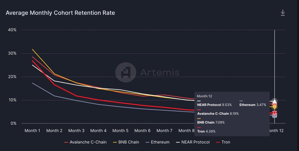 NEAR has the highest average retention rate to go w the most daily active users and top two applications in usage in kaikai (@Cosmose_) and @hotdao_