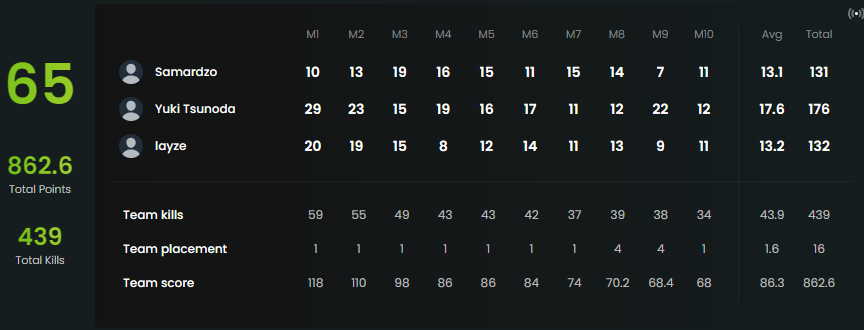 Qualified next stage WSOW w/ @VisionZzF7 @LLayzee 
ggs habibis
