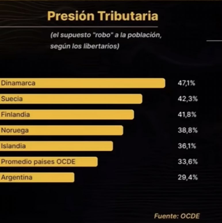 Y recuerden amigos… la PRESIÓN TRIBUTARIA ARGENTINA es mucho más baja que la de los países del mundo en donde mejor se vive.

Esto destruye 2 teorías falsas:
❌Que Argentina es el país del mundo con más impuestos.
❌Que esos impuestos son los responsables de que nos vaya mal.