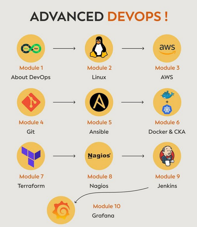 Advanced DevOps amzn.to/3UZIvkL #devops #linux #aws #git #ansible #docker #terraform #nagios #jenkins #grafana #python #programming #developer #programmer #coding #coder #webdev #webdeveloper #webdevelopment #pythonprogramming #ai #ml #machinelearning #datascience