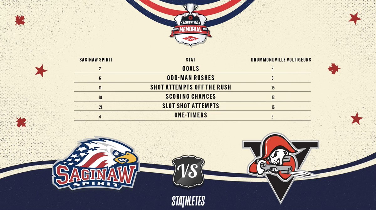 📊 after 40 minutes! #MemorialCup | @HockeyAnalytics