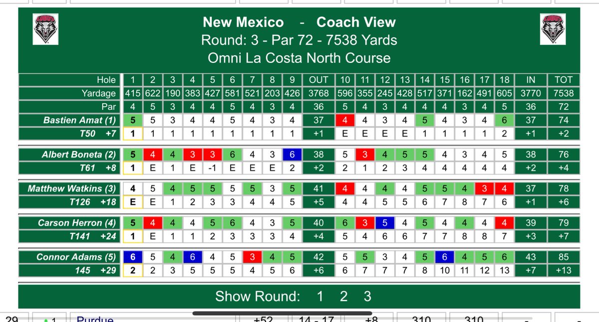 Third round scores from La Costa. #GoLobos