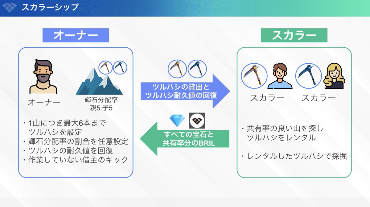 ⛏ つるはしNFT は貸し出しもできる⛏ ／ #つるはしNFT は貸し出すことにより、借り手が獲得した報酬の一部を受け取ることもできます！  詳しくは引用元のポストをご確認ください💎⛏️✨ #CoincheckINO #Brilliantcrypto