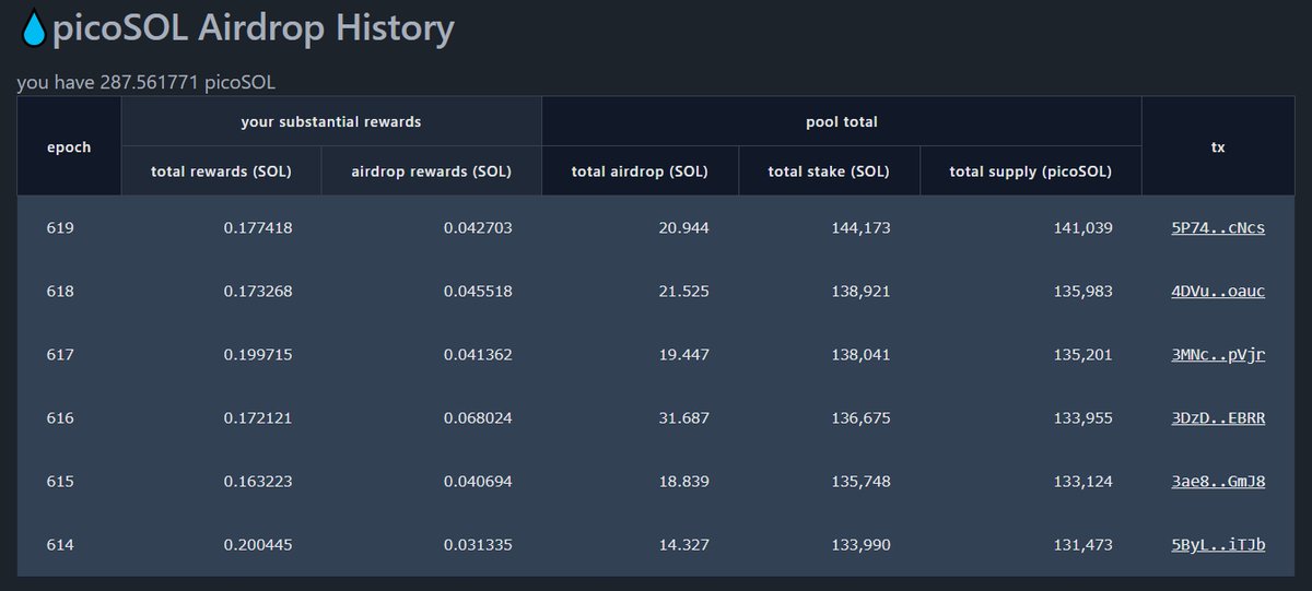 pico__sol's tweet photo. distributed 18.98 SOL MEV rewards to picoSOL LST pool for epoch 619

https://t.co/k3Db0Nf25T

you can see substantial rewards history by holding picoSOL
https://t.co/hjrXpTviux https://t.co/5K3uqxBK6D