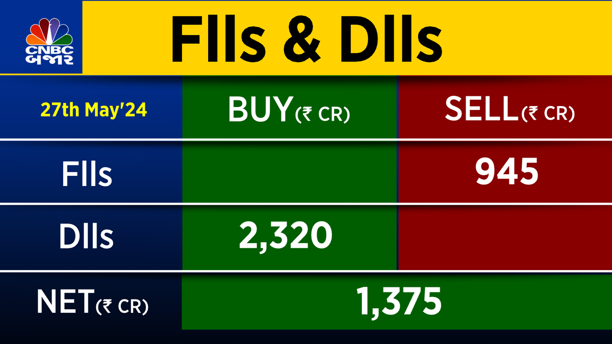 #CNBCBajar | #FundFlows | શુક્રવારે #FIIs એ કેશમાં ₹944.83 Cr ની વેચવાલી કરી #DIIs એ કેશમાં ₹2,320.32 Cr ની ખરીદદારી કરી