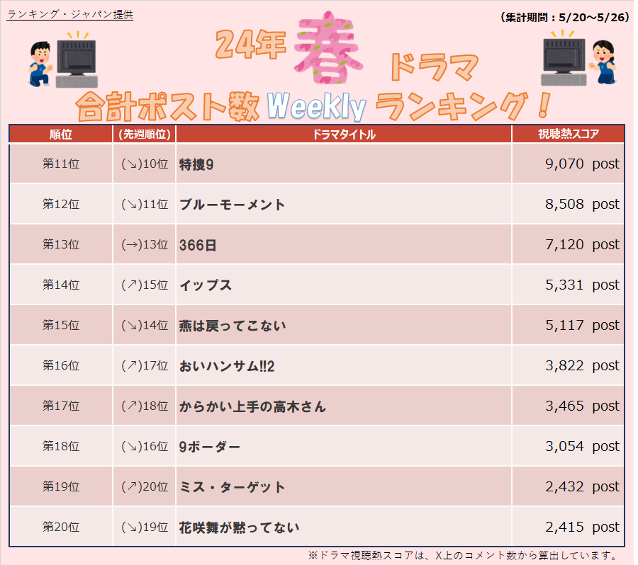 ShijiritsuSerch's tweet photo. 【24年春ドラマ weekly Post数ランキング🔥】
※5/20~5/26集計

🥇 #95
🥈 #東京タワー
🥉 #アンメット

先週は95が東京タワーに僅差でポスト数1位🥰
また、#Destiny もTOP5にランクイン💕

先週の結果はどうでしょうか？
ぜひ、皆さんの推しドラマの感想をコメントで教えてください♪
#ドラ���
#視聴熱 https://t.co/CUDrpiG4lc