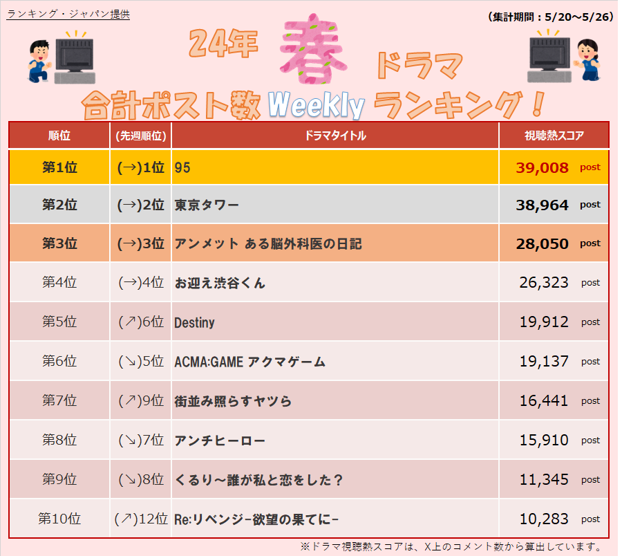 ShijiritsuSerch's tweet photo. 【24年春ドラマ weekly Post数ランキング🔥】
※5/20~5/26集計

🥇 #95
🥈 #東京タワー
🥉 #アンメット

先週は95が東京タワーに僅差でポスト数1位🥰
また、#Destiny もTOP5にランクイン💕

先週の結果はどうでしょうか？
ぜひ、皆さんの推しドラマの感想をコメントで教えてください♪
#ドラ���
#視聴熱 https://t.co/CUDrpiG4lc