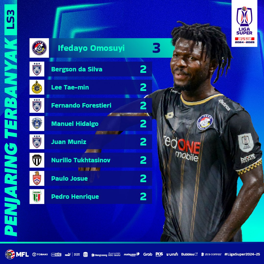 Ifedayo Omosuyi mendahului senarai penjaring terbanyak selepas menjaringkan gol menentang Penang FC tempoh hari! 🤩

#LigaSuper2024-25 #LigaMalaysia #DemiLigaKita