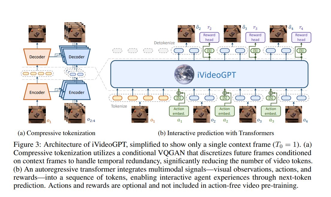 iVideoGPT: Interactive VideoGPTs are Scalable World Models Achieves competitive perf with SotA method on action-conditioned video prediction, visual planning, and model-based RL arxiv.org/abs/2405.15223