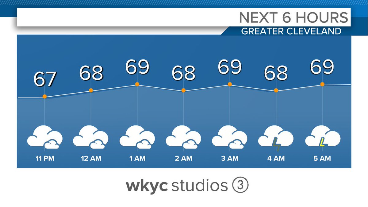 Here's a quick look at the forecast for the next few hours... @wkyc @wtam1100 #3News #3Weather #ohwx