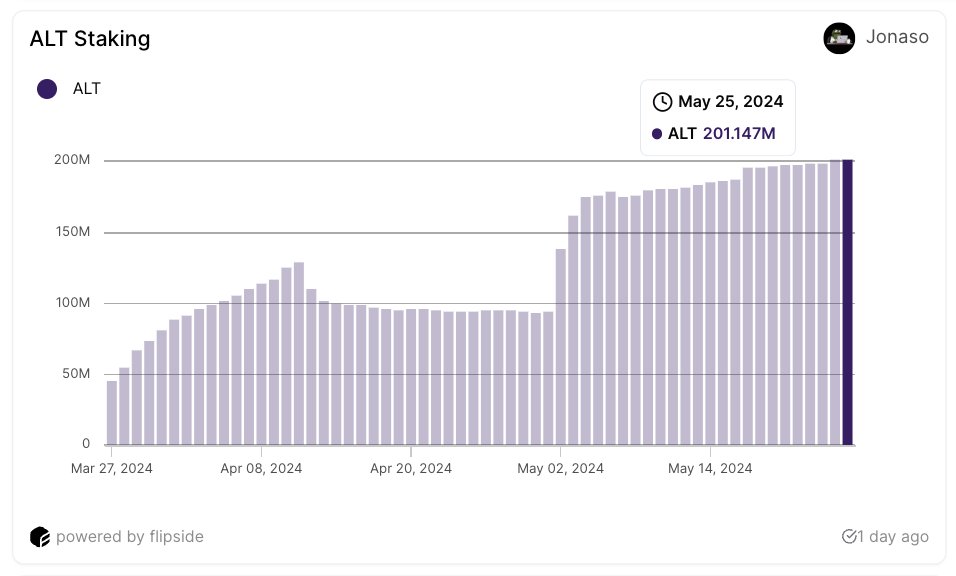 Số lượng $ALT được Stake đã đạt ATH mới 👀

Lượng $ALT trong Staking Pool đã đạt 201.1M $ALT. Con số này chiếm khoảng 18,5% tổng lượng cung lưu thông của $ALT ở thời điểm hiện tại

Đa số các nhà đầu tư vẫn đang tin vào Altlayer khi liên tục mua $ALT từ