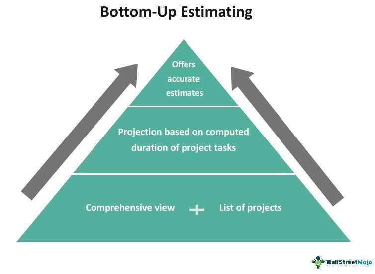 📊 Elevate Your Project Planning with Bottom-Up Estimating! 📈 Discover how bottom-up estimating can revolutionize your project planning in our latest article:

buff.ly/4e6hdlM

💼✨ #ProjectManagement #CostEstimation #Strategy