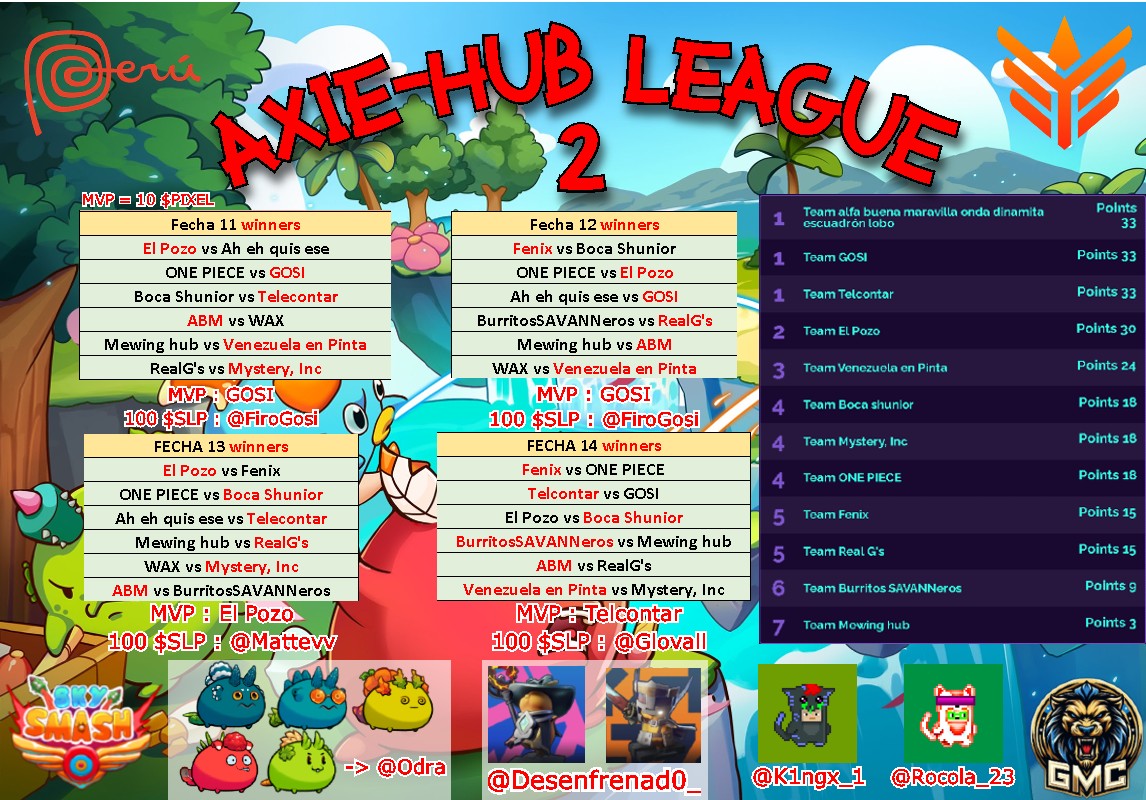 AxieHub_Peru's tweet photo. 🏆"Axie-Hub League 2"🏆

Fecha 11, 12, 13 &amp; 14 ✅

The league is over and this is crazy 🤯

🥇🥇🥇Triple tie for first place
🎁5 axies for a single competitor
🎁2 Apostoles for a single competitor

The tiebreaker to discover the champion will be broadcast on Tuesday at 3PM EST https://t.co/P8L516kLKY