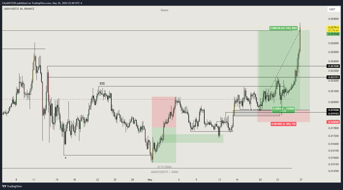 doom_nguyen1909's tweet photo. $JASMY Done Full Target
Achieved 45% (+8R) after 7 days. So beautiful 🥰
#ICT #SMC #DePIN #Crypto #CryptoSMC
