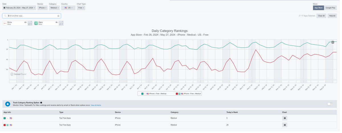 $HIMS and Hers app going NUTS on App store since introduction of weight loss / GLP1