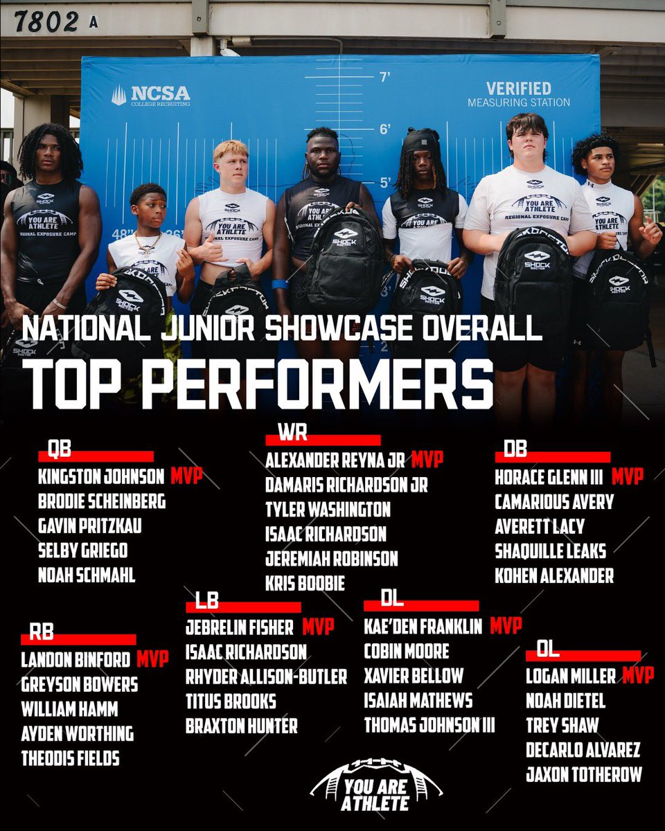 You Are Athlete (@youareathlete) on Twitter photo Top performers from the National Junior Showcase 💪 #JrShowcase
<a href="/EdOBrienCFB/">EdOBrienCFB</a> | @RivalsLandyn | <a href="/BHoward_11/">Brandon Howard</a> | @jackson_dipVYPE | <a href="/Cade_Draughon/">Cade Draughon</a> | <a href="/JButler_210/">Josh Butler</a> Top performers from the National Junior Showcase 💪 #JrShowcase
<a href="/EdOBrienCFB/">EdOBrienCFB</a> | @RivalsLandyn | <a href="/BHoward_11/">Brandon Howard</a> | @jackson_dipVYPE | <a href="/Cade_Draughon/">Cade Draughon</a> | <a href="/JButler_210/">Josh Butler</a>
