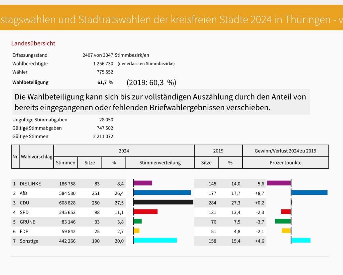 Während sich die etablierten Medien bis zur Lächerlichkeit verbiegen, um uns eine Wahlniederlage zuzuschreiben, haben wir massive Zugewinne erzielt und sind die faktischen Wahlgewinner. Die linken Parteien wurden abgestraft. #Thüringen wird nach und nach blauer! #AfD #Höcke