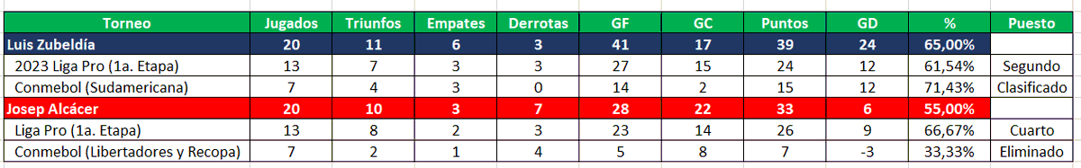 DavilaAurelio's tweet photo. @Arturo_M13 @LigaProEC Saludos Arturo, si incluimos los primeros 20 partidos de cada uno de los 2 (el uno DT, el otro #ElImprovisado) la diferencia es abismal https://t.co/VBMNK3GBWW