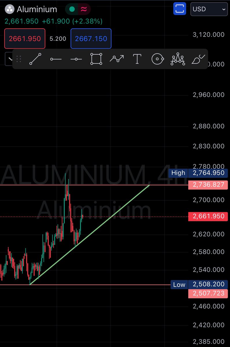 #Usoil
#Crude #Crudeoil
#Copper #silver
#Aluminium 

Trade Setup for this Week !

Have a profitable week ahead. 🤑