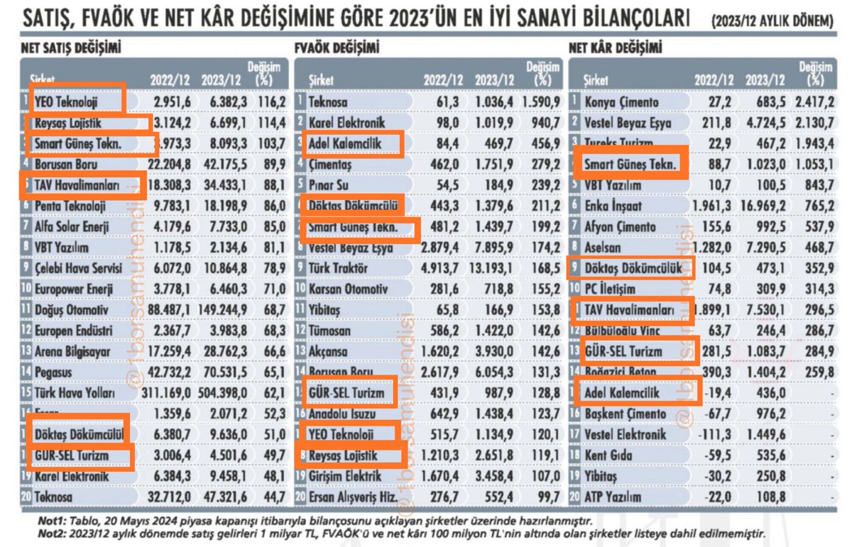 💥Ekonomist dergisinde 2023/12 Aylık dönem bilançolarında Net Satış, FVAÖK, Net Kâr Değişimlerine göre, dikkat çeken sanayi şirketleri derlenmiş.

⚡️Net Satış ,FAVÖK ,Ner Kâr Değişimi dikkatimi çekenler:

Her 3 u aynı anda artan :#grsel #dokta #smart 

Her 2 sini aynı anda