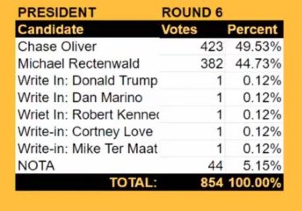 In a close vote, the LP picked the open-borders and pro-trans candidate, Chase Oliver. It’s safe to say that many Right-leaning Libertarians are NOT voting for that. This is a massive win for Trump. He is going to look mighty appealing come November 5th.