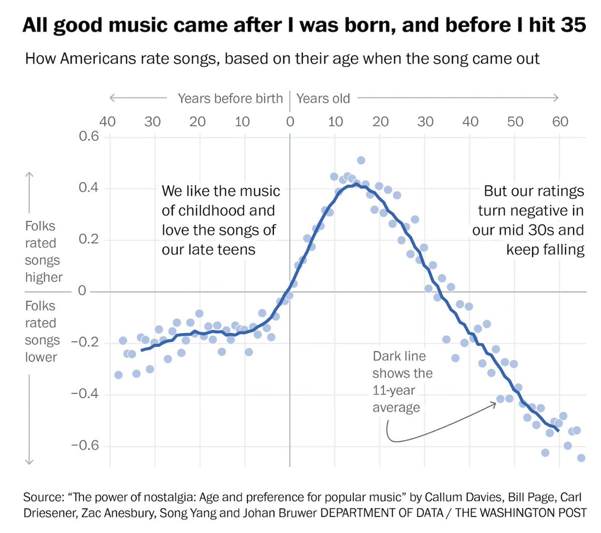 'Music when we were growing up was the best. Everything these days is so terrible.' Turns out across every single generation, quality of music peaks at age 17 and you begin to start hating any music made after you're 35. The Nostalgia Effect is powerful!