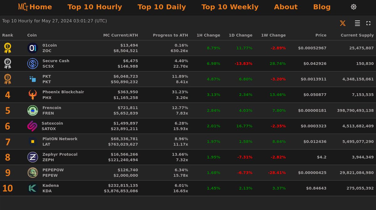 Top 10 Hourly Gainers - May 27, 2024 03:01 (UTC)

🥇 #01coin @01CoinTeam
🥈 #SecureCash @securecash_scsx
🥉 #PKT @pkt_cash
4⃣ #PhoenixBlockchain
5⃣ #Frencoin
6⃣ #Satoxcoin
7⃣ #PlatONNetwork
8⃣ #ZephyrProtocol
9⃣ #PEPEPOW
🔟 #Kadena

#MCT