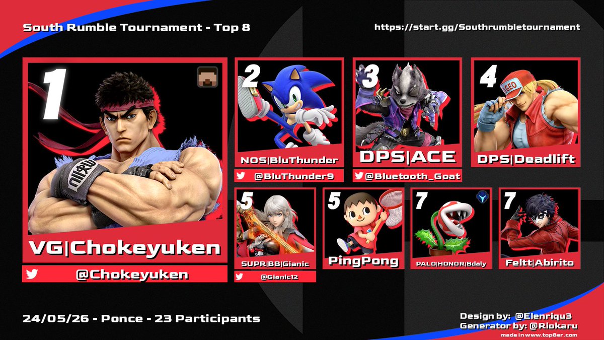 VG | Chokeyuken @ Benched Arc (@chokeyuken) on Twitter photo Congrats to the Top 8 of the South Rumble! GGs to all who came, TOing and playing is NOT for the faint of heart.
🏆 <a href="/Chokeyuken/">NotSmashYuken</a>
🥈 <a href="/BluThunder9/">NOS | BluThunder</a>
🥉 <a href="/Bluetooth_Goat/">Señor ACE</a>
4. @AJhasISSUES
5. <a href="/Gianic12/">Gianic (Hard Work arc)</a>
5. PingPong
7. PALO | Bdaly
7. Felt | Arbirito Congrats to the Top 8 of the South Rumble! GGs to all who came, TOing and playing is NOT for the faint of heart.
🏆 <a href="/Chokeyuken/">NotSmashYuken</a>
🥈 <a href="/BluThunder9/">NOS | BluThunder</a>
🥉 <a href="/Bluetooth_Goat/">Señor ACE</a>
4. @AJhasISSUES
5. <a href="/Gianic12/">Gianic (Hard Work arc)</a>
5. PingPong
7. PALO | Bdaly
7. Felt | Arbirito