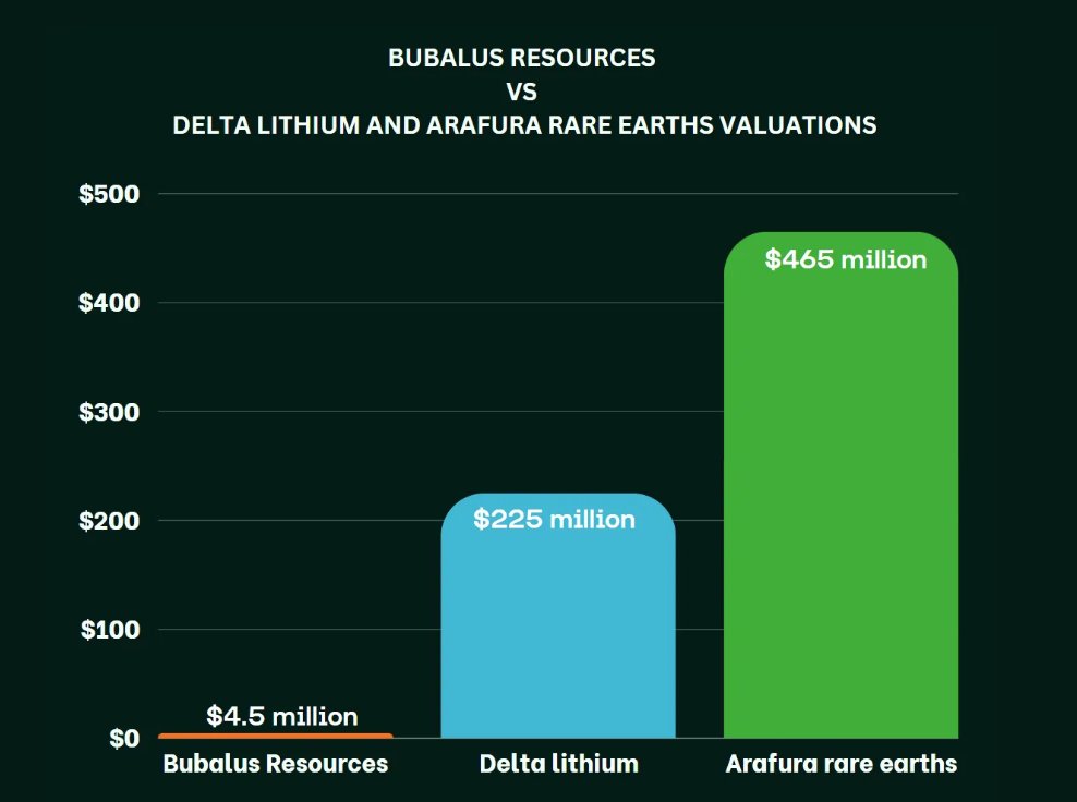 Imagine the $BUS MC? Sitting right next to the $Billion dollar #RareEarth to be producer $ARU at #Nolan #NT in #Australia . Crazy cheap.